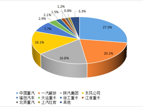 【重卡新聞】重卡9月銷5.6萬輛，四季度市場或可期待