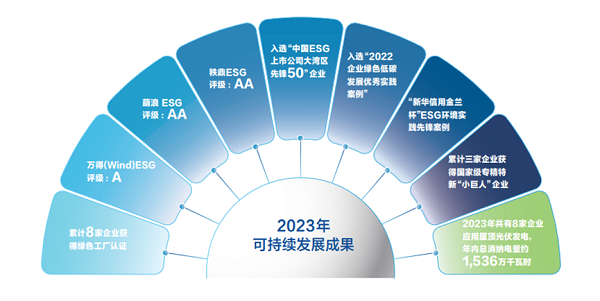 【集團(tuán)新聞】中集車輛2023年ESG報(bào)告發(fā)布 ，以綠色發(fā)展激發(fā)新質(zhì)生產(chǎn)力