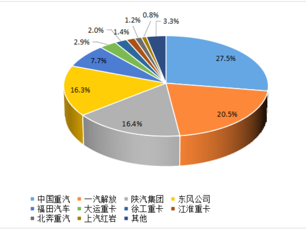 【重卡新聞】8月重卡銷6.1萬輛！“金九銀十”即將到來！