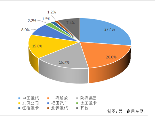 【重卡新聞】重卡11月銷6.9萬輛！新能源延續(xù)一貫良好勢(shì)頭