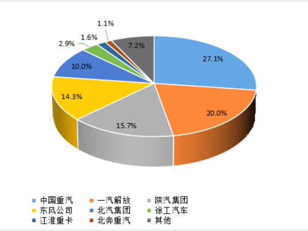 【重卡新聞】1月重卡銷7萬輛！多方拼搶開門紅