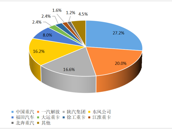 【重卡新聞】12月重卡銷8.1萬輛！“甩尾效應(yīng)”之下大幅上漲